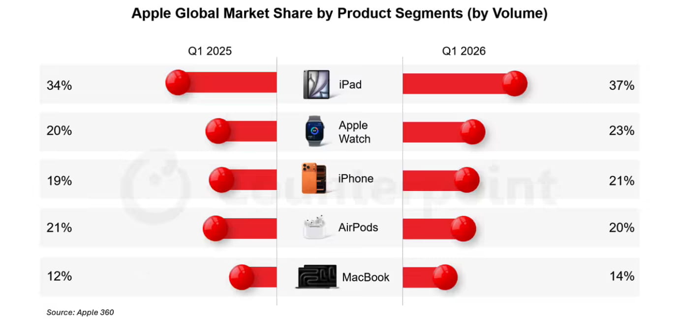 Counterpoint最新报告：2026年Q1苹果多品类份额大涨 iPad营收市占率突破60%